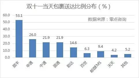 {(dio)@ʾpʮһ(dng)յM(fi)Sĵ_(d)ߣռȸ_(d)53.1%΄tǡͨһ_(d)ͨͨAͨռȾ20%_(d)Եռ14.6%EMSȰ_(d)ʾ10%